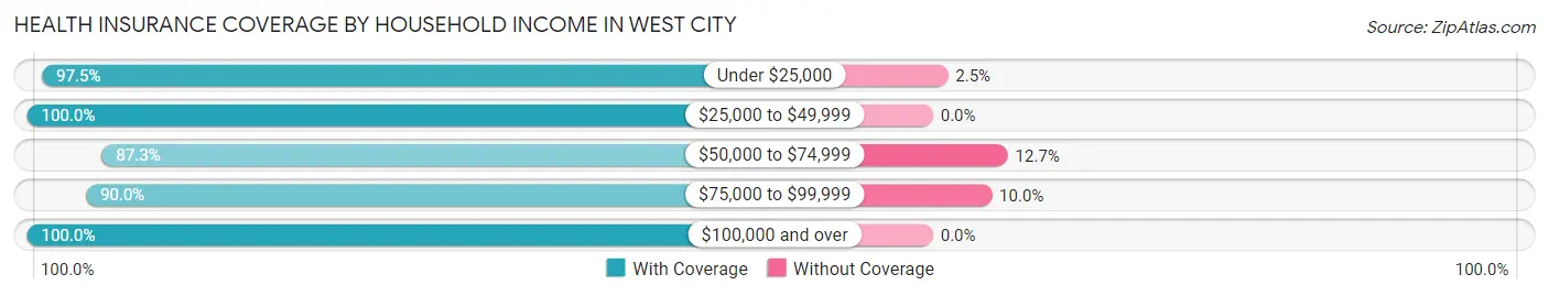 Health Insurance Coverage by Household Income in West City