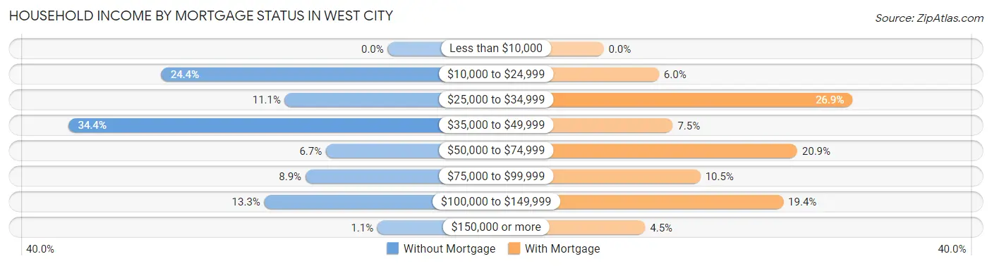 Household Income by Mortgage Status in West City