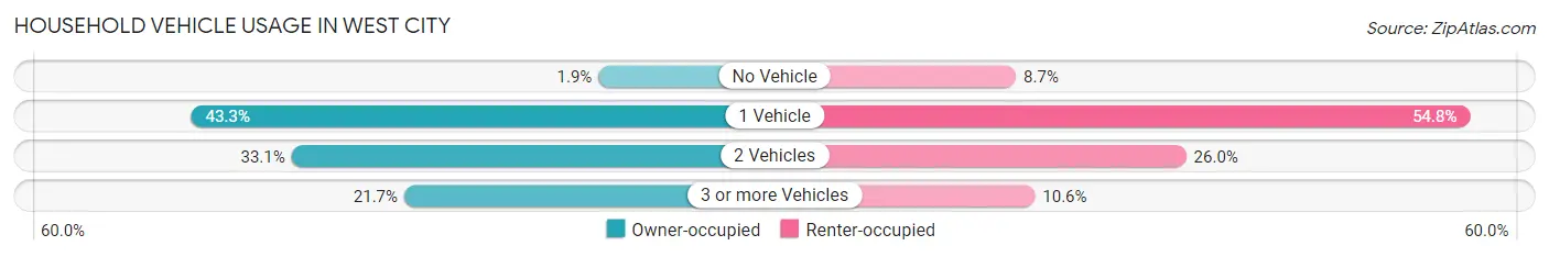 Household Vehicle Usage in West City