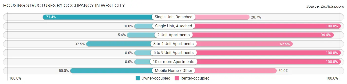 Housing Structures by Occupancy in West City