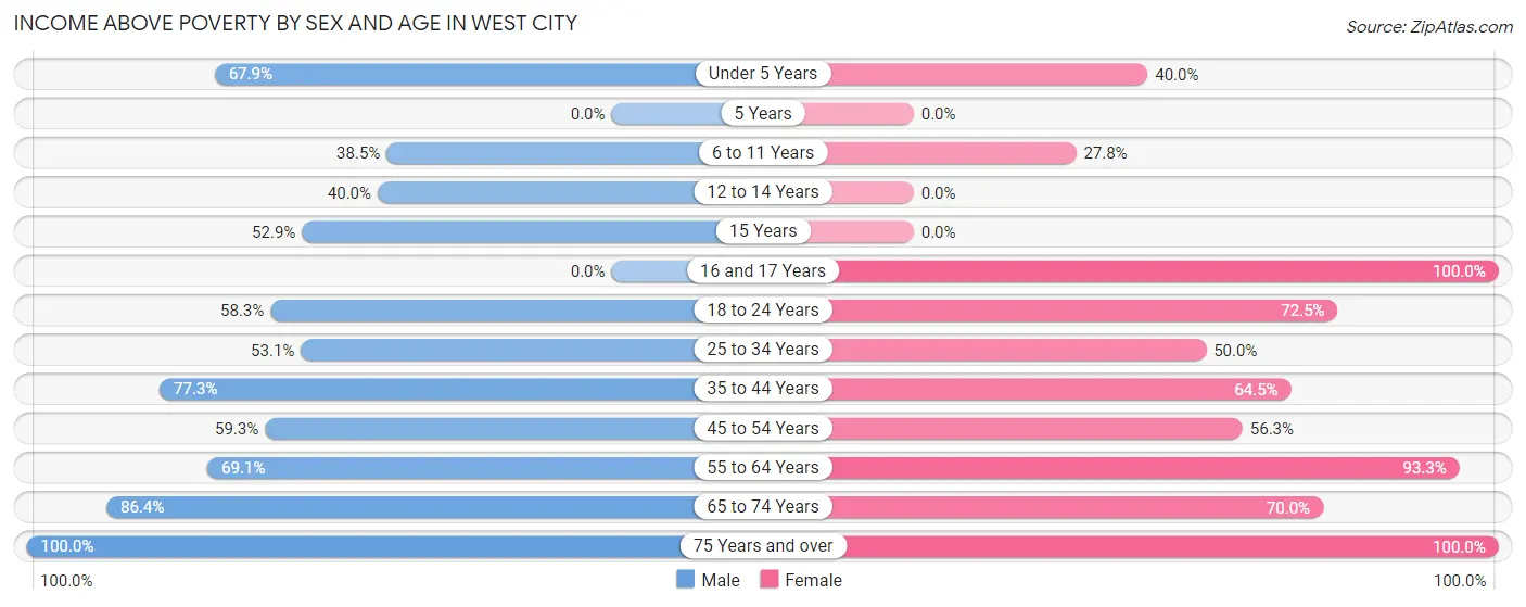 Income Above Poverty by Sex and Age in West City