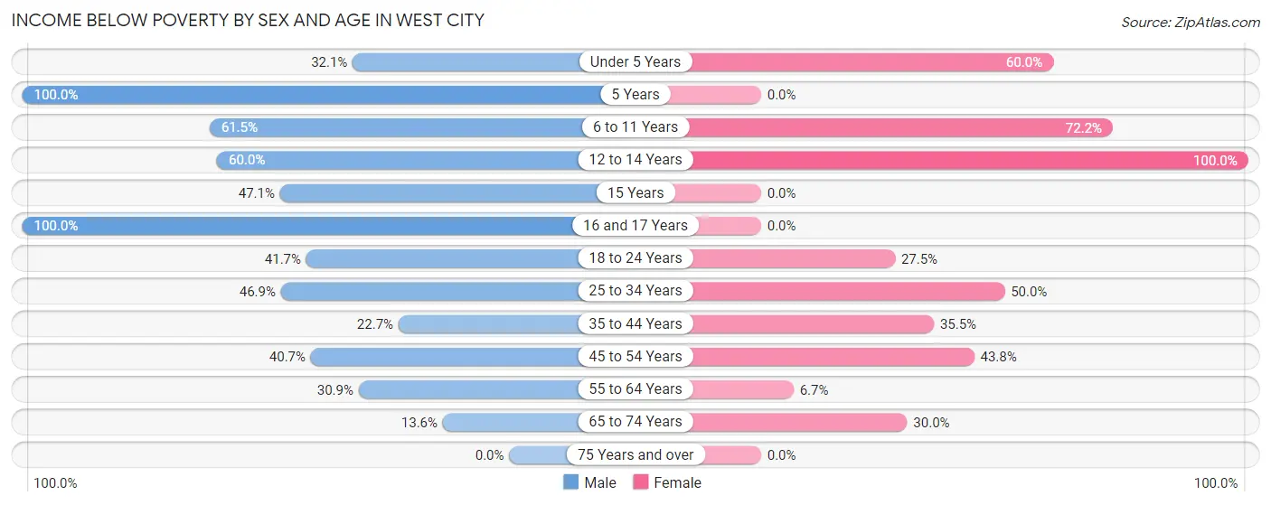 Income Below Poverty by Sex and Age in West City