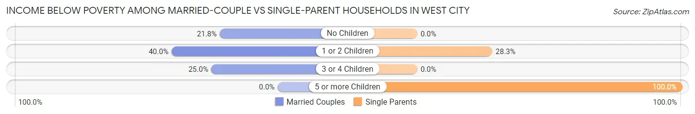 Income Below Poverty Among Married-Couple vs Single-Parent Households in West City
