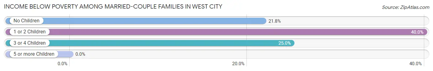 Income Below Poverty Among Married-Couple Families in West City