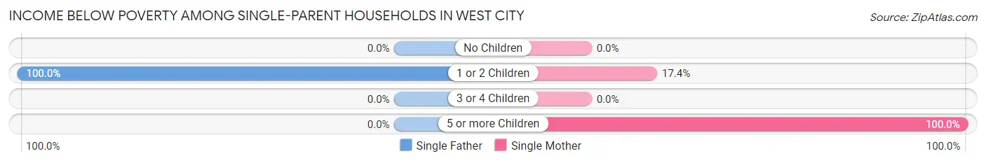 Income Below Poverty Among Single-Parent Households in West City