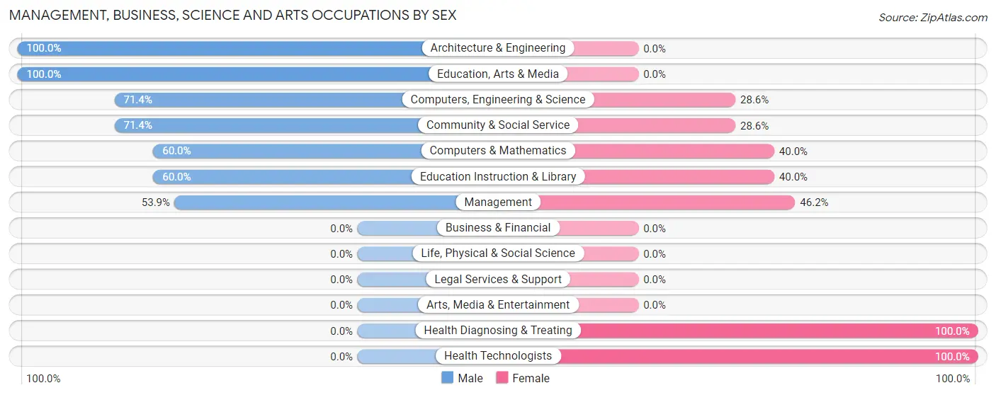 Management, Business, Science and Arts Occupations by Sex in West City