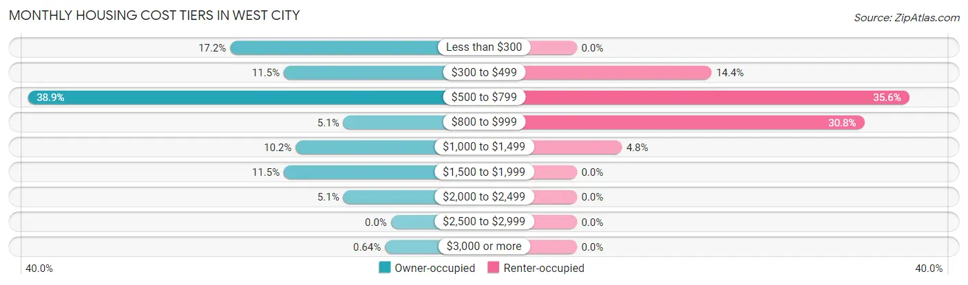 Monthly Housing Cost Tiers in West City