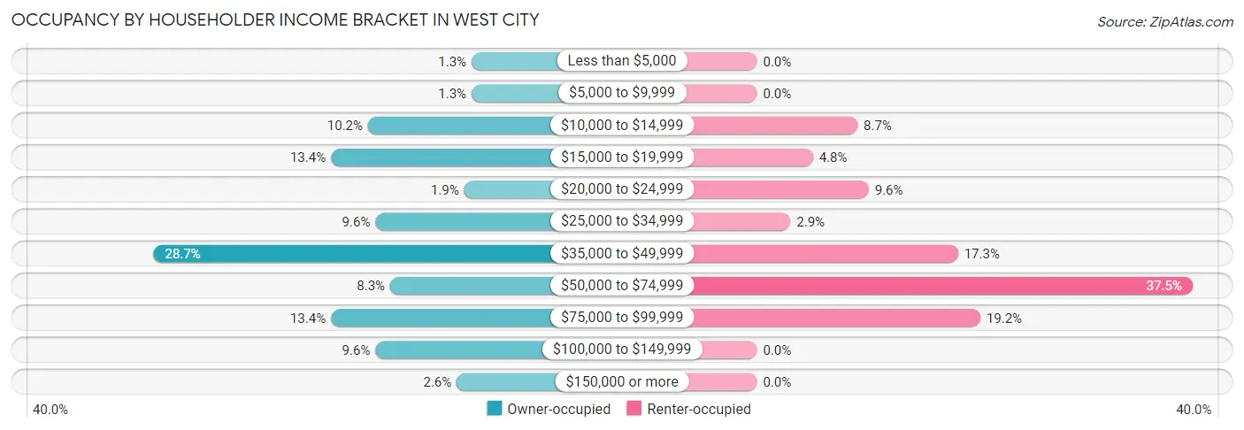 Occupancy by Householder Income Bracket in West City