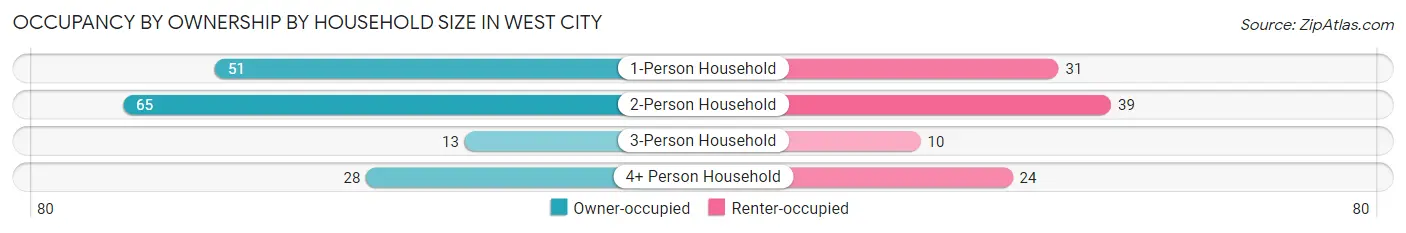 Occupancy by Ownership by Household Size in West City
