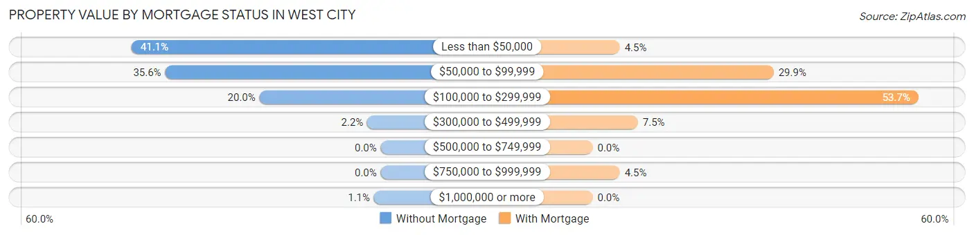 Property Value by Mortgage Status in West City