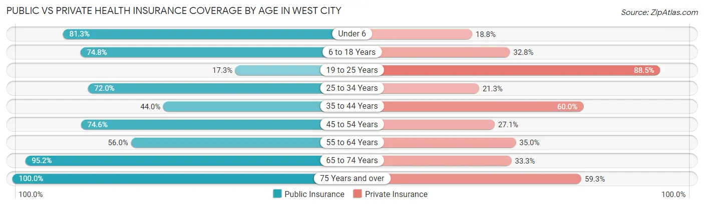 Public vs Private Health Insurance Coverage by Age in West City