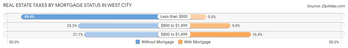 Real Estate Taxes by Mortgage Status in West City