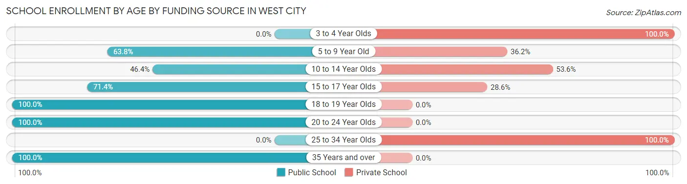 School Enrollment by Age by Funding Source in West City