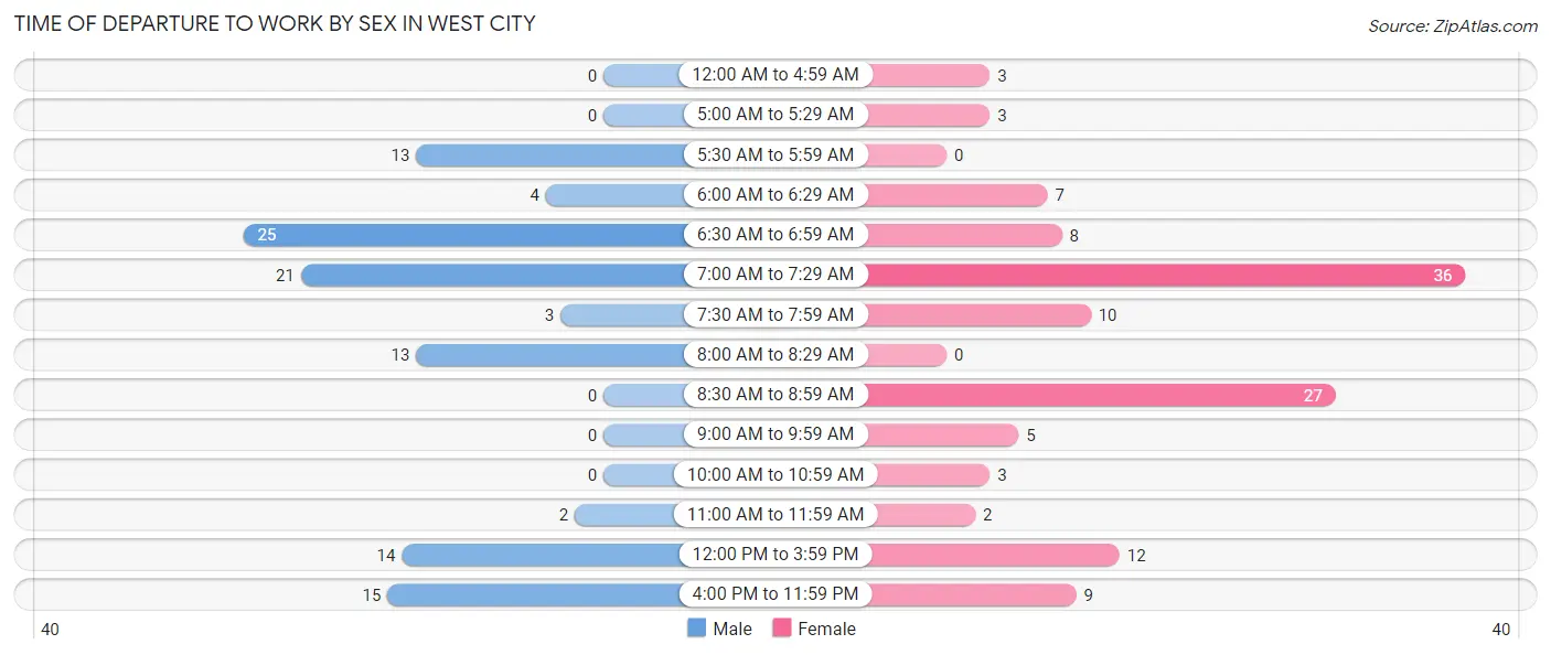 Time of Departure to Work by Sex in West City