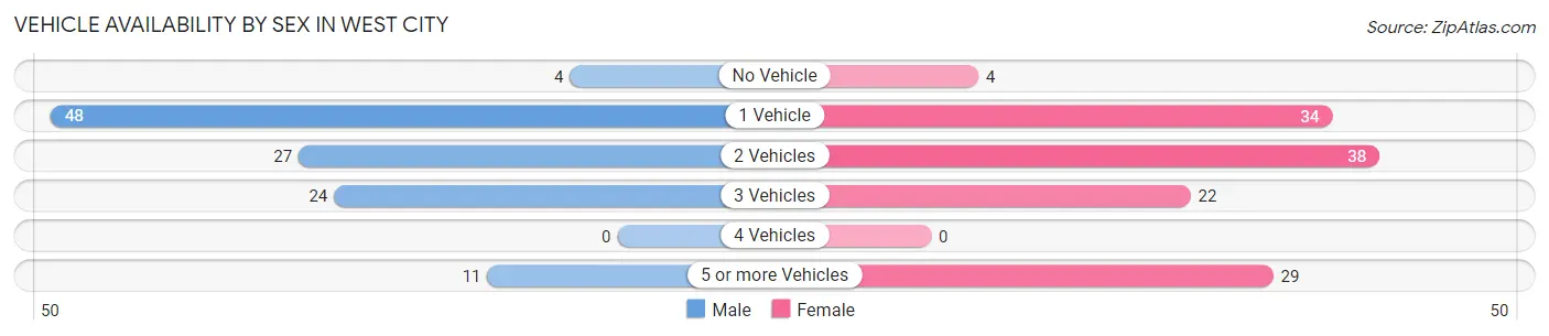 Vehicle Availability by Sex in West City