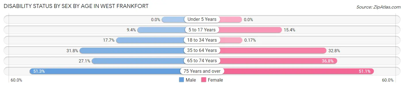 Disability Status by Sex by Age in West Frankfort