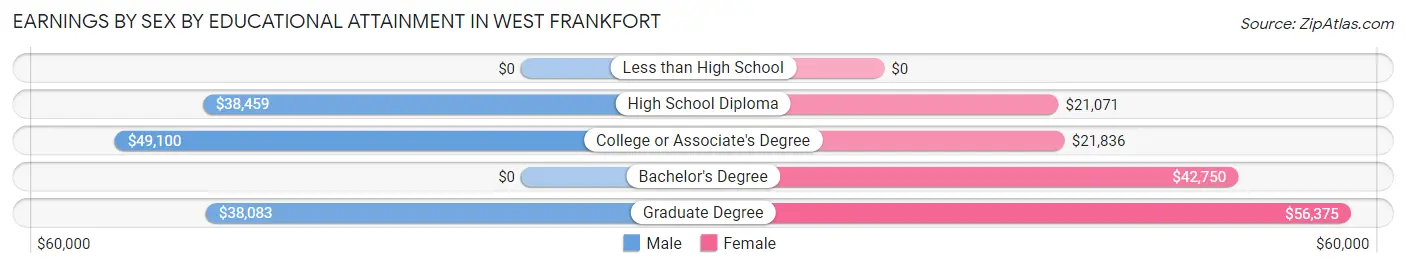 Earnings by Sex by Educational Attainment in West Frankfort
