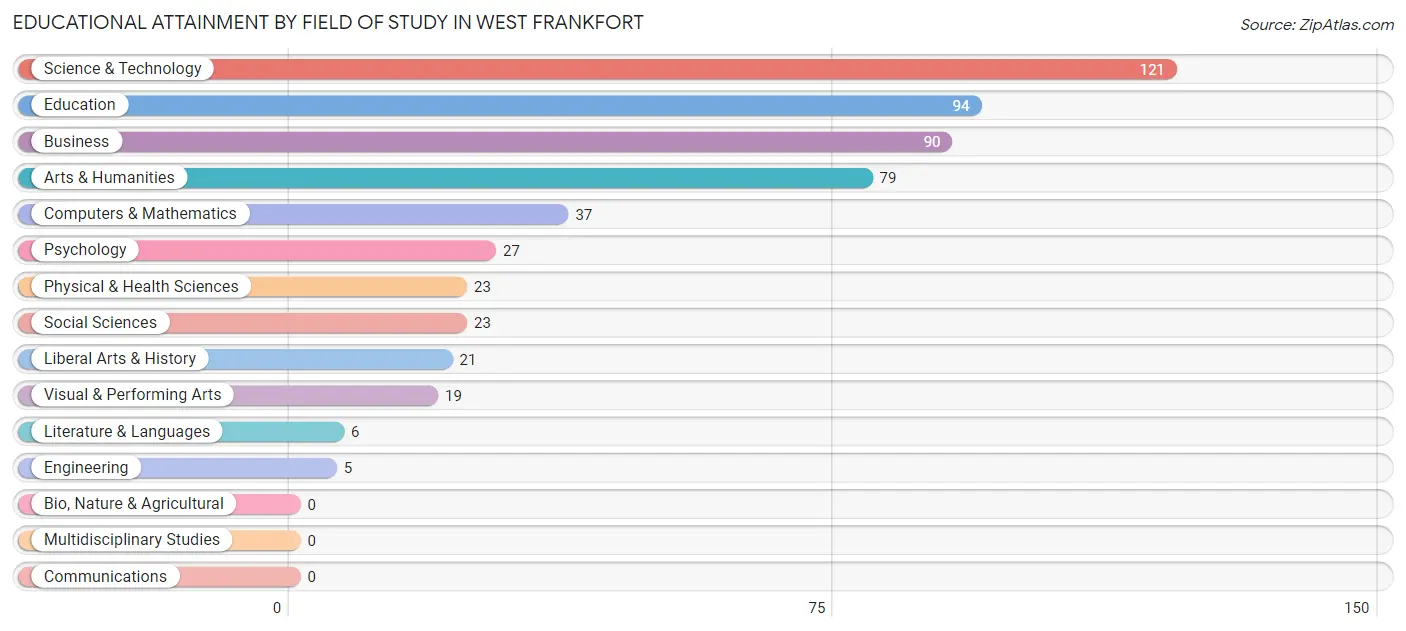 Educational Attainment by Field of Study in West Frankfort