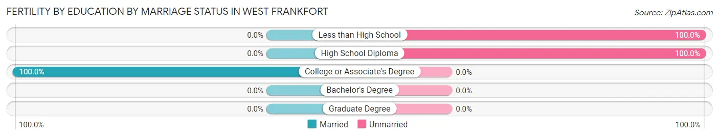 Female Fertility by Education by Marriage Status in West Frankfort