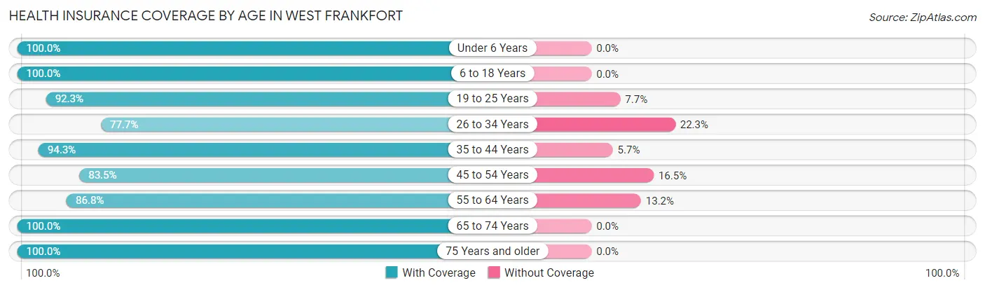Health Insurance Coverage by Age in West Frankfort