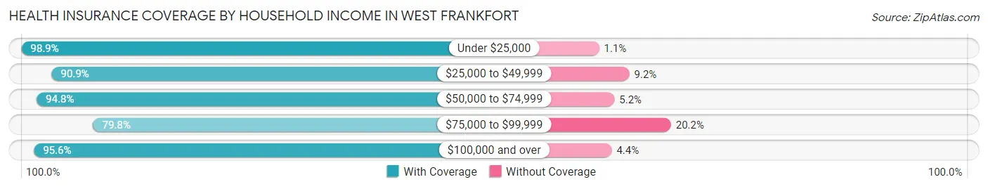 Health Insurance Coverage by Household Income in West Frankfort