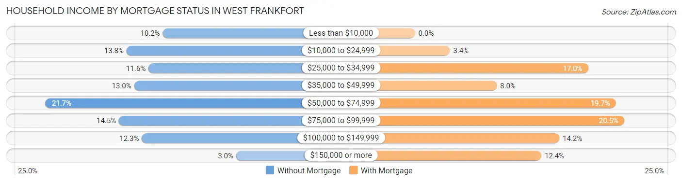 Household Income by Mortgage Status in West Frankfort