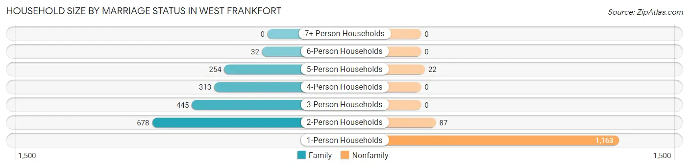 Household Size by Marriage Status in West Frankfort