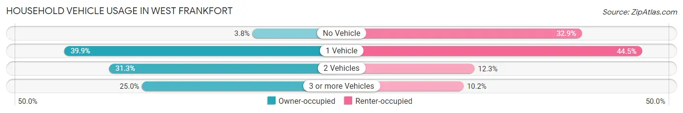 Household Vehicle Usage in West Frankfort