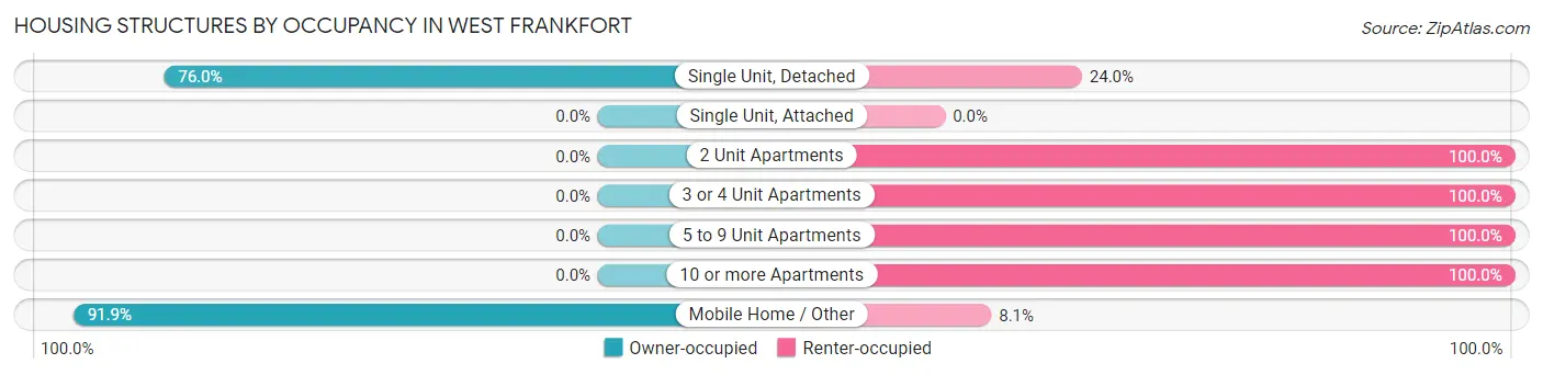 Housing Structures by Occupancy in West Frankfort