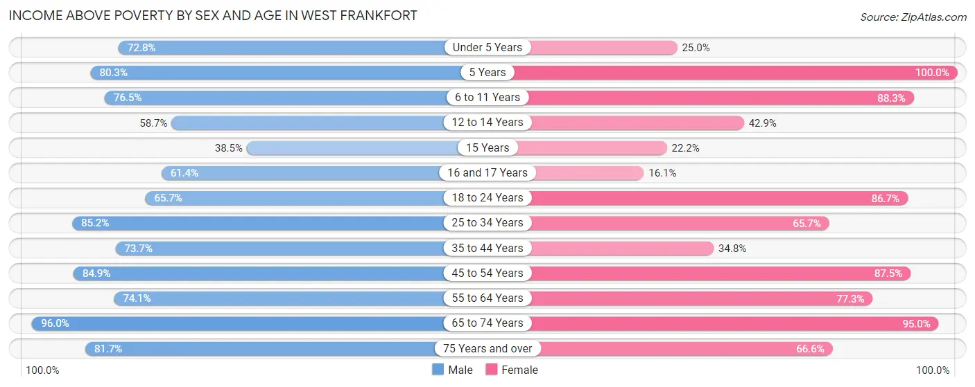 Income Above Poverty by Sex and Age in West Frankfort