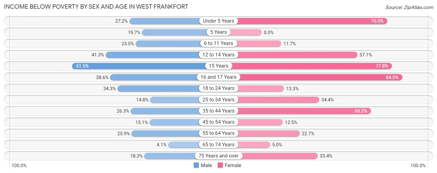 Income Below Poverty by Sex and Age in West Frankfort
