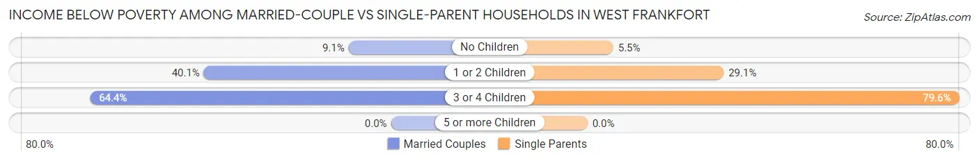 Income Below Poverty Among Married-Couple vs Single-Parent Households in West Frankfort