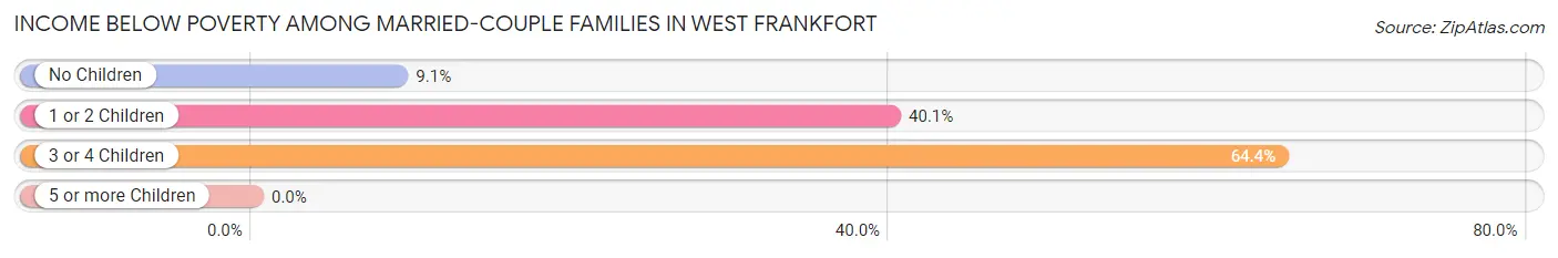 Income Below Poverty Among Married-Couple Families in West Frankfort