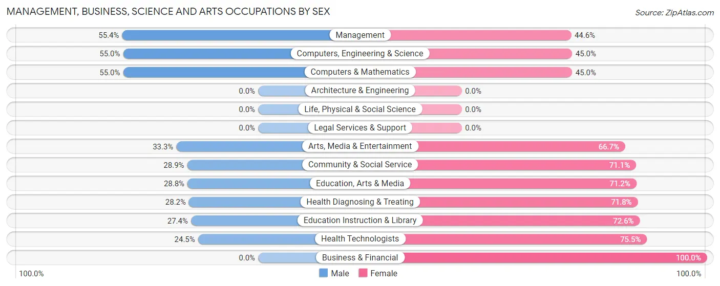 Management, Business, Science and Arts Occupations by Sex in West Frankfort