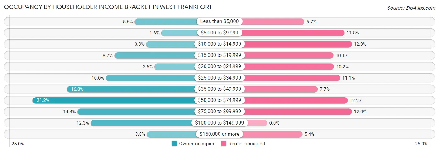 Occupancy by Householder Income Bracket in West Frankfort