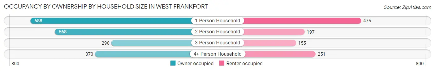 Occupancy by Ownership by Household Size in West Frankfort