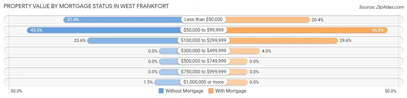 Property Value by Mortgage Status in West Frankfort