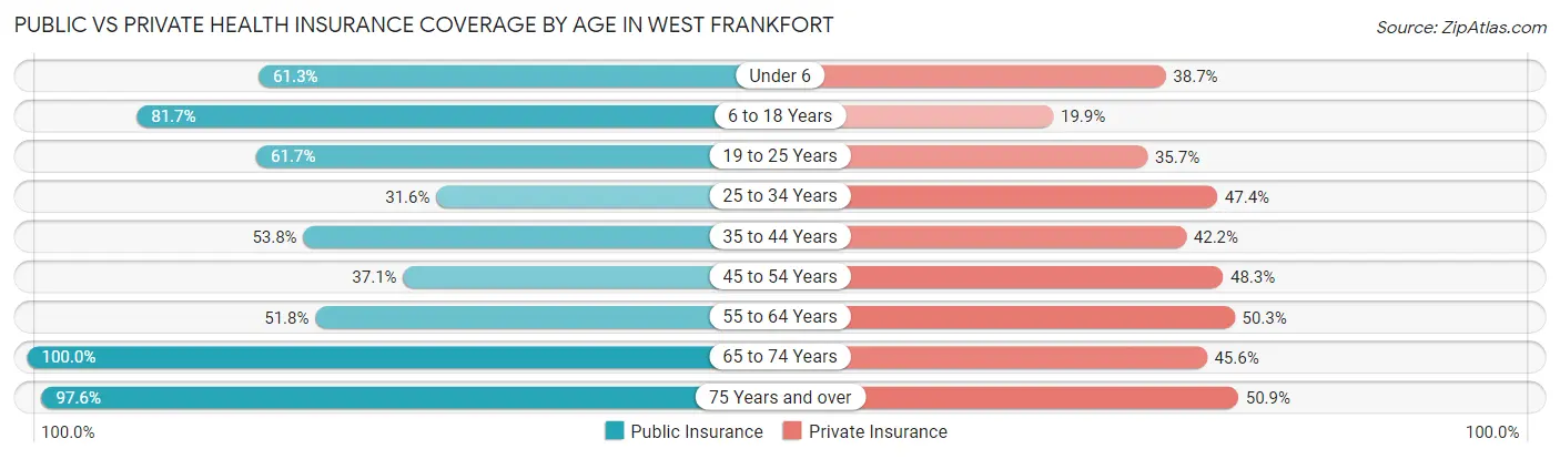 Public vs Private Health Insurance Coverage by Age in West Frankfort