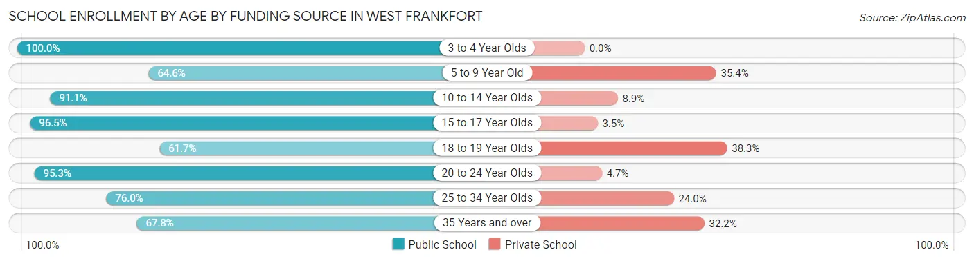 School Enrollment by Age by Funding Source in West Frankfort