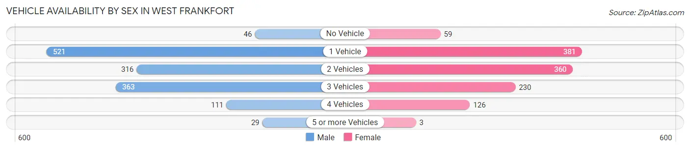 Vehicle Availability by Sex in West Frankfort