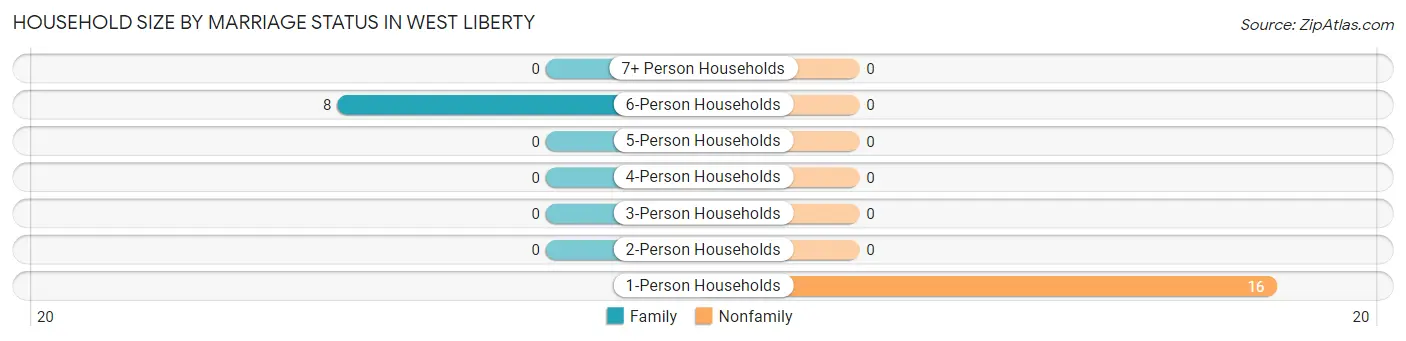 Household Size by Marriage Status in West Liberty