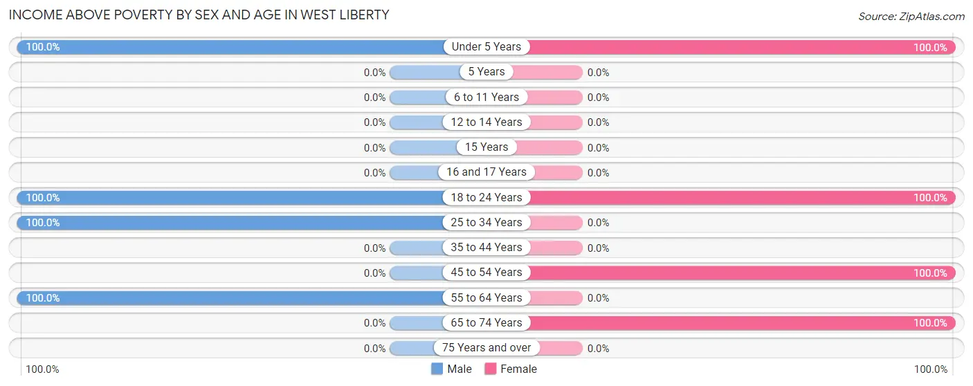 Income Above Poverty by Sex and Age in West Liberty