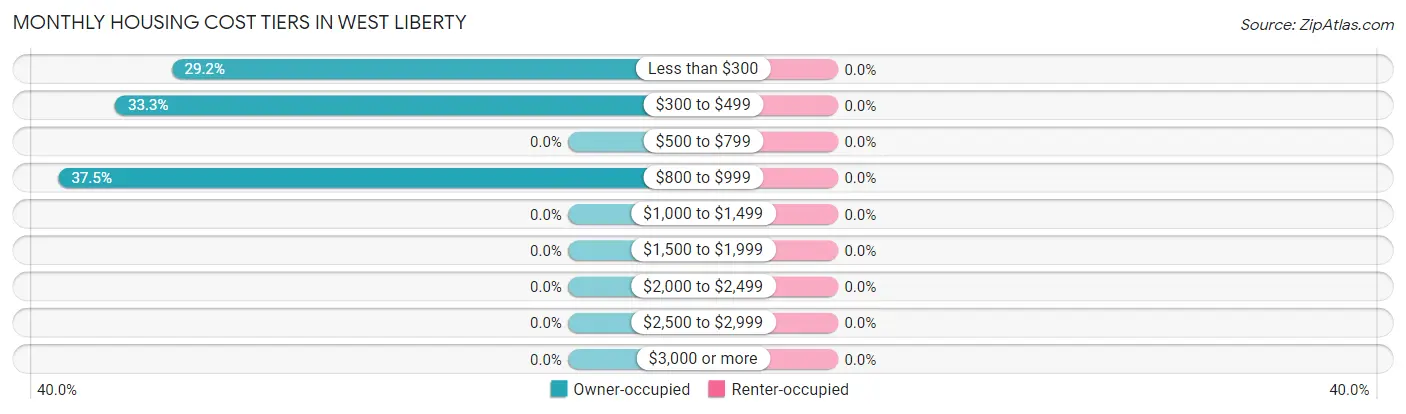 Monthly Housing Cost Tiers in West Liberty