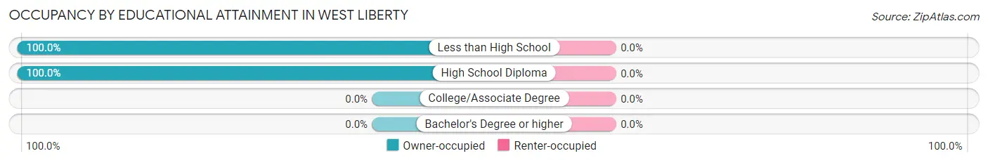 Occupancy by Educational Attainment in West Liberty