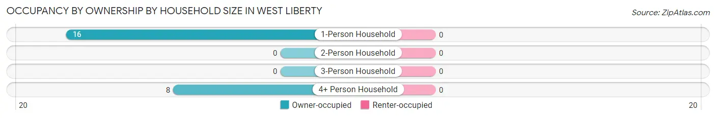 Occupancy by Ownership by Household Size in West Liberty