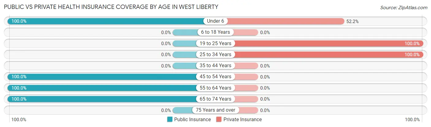 Public vs Private Health Insurance Coverage by Age in West Liberty