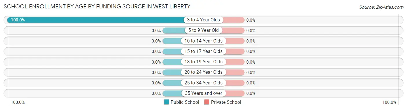 School Enrollment by Age by Funding Source in West Liberty