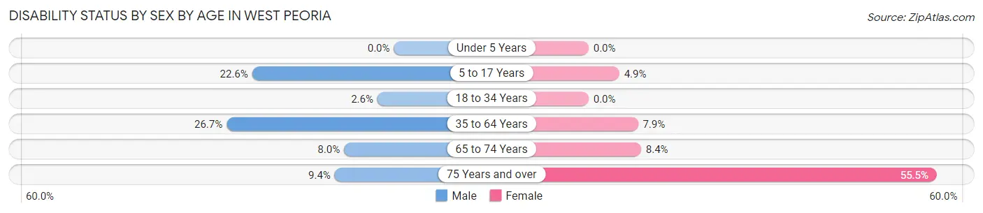 Disability Status by Sex by Age in West Peoria
