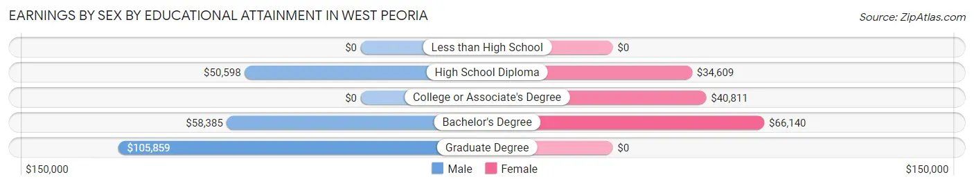 Earnings by Sex by Educational Attainment in West Peoria