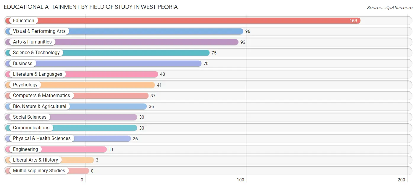 Educational Attainment by Field of Study in West Peoria